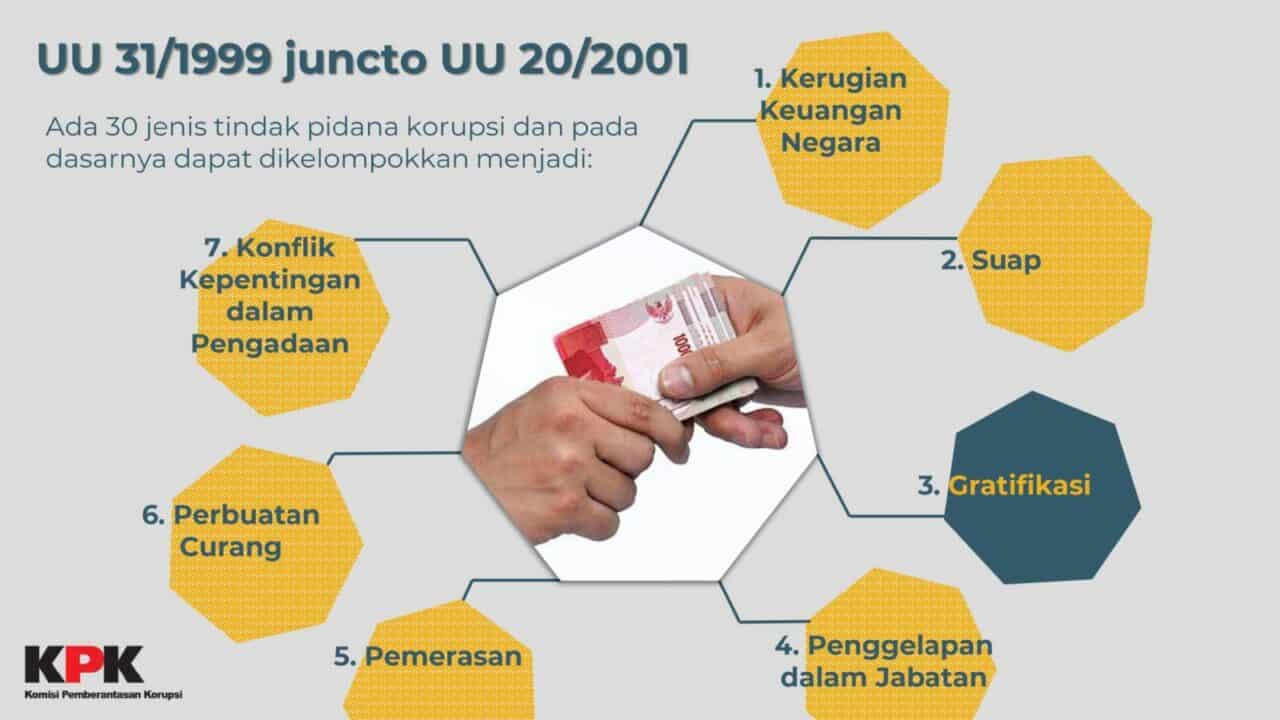 Pemahaman Gratifikasi