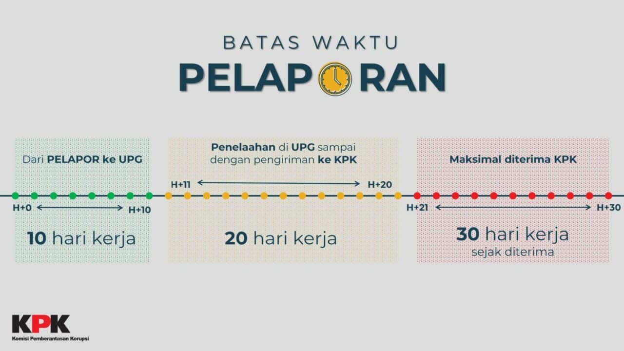 Cara Pelaporan Gratifikasi