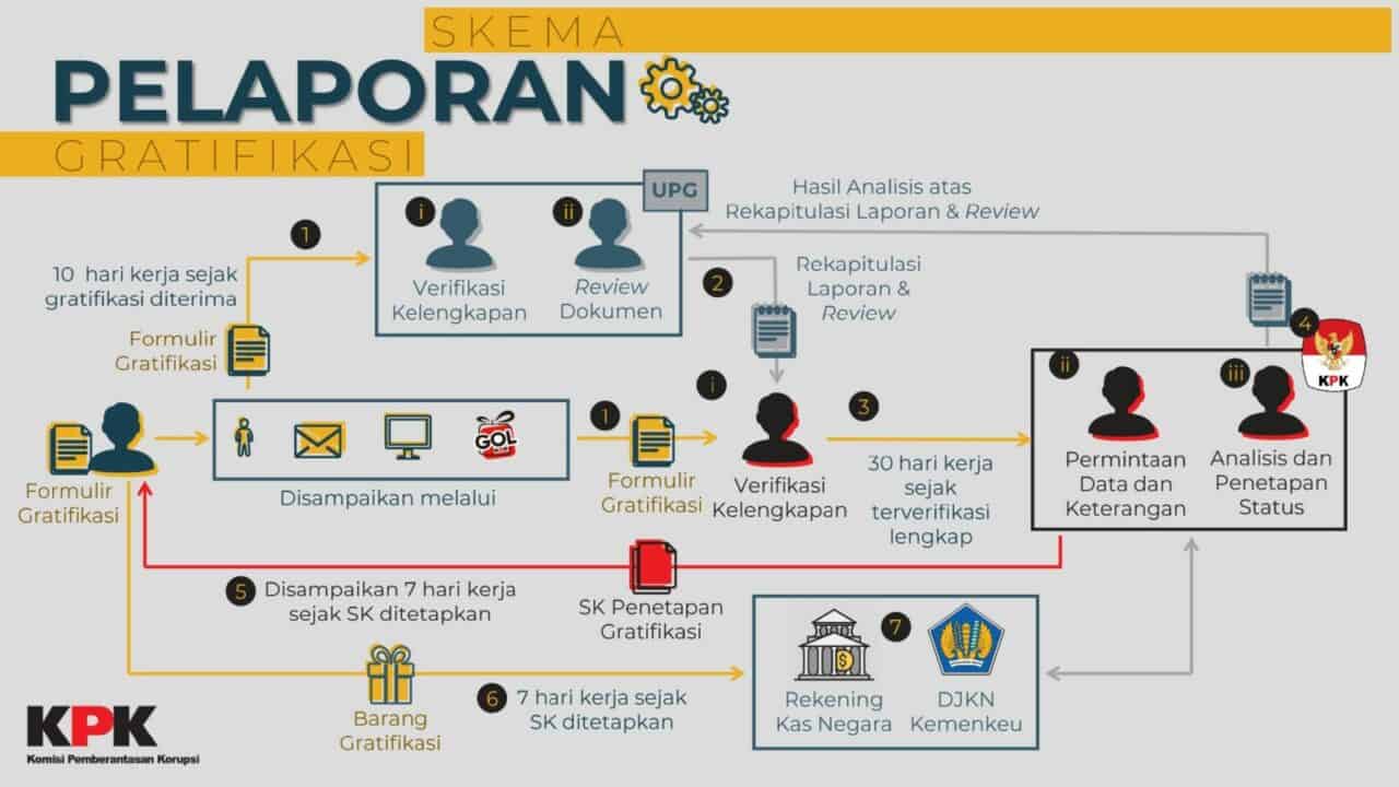 Cara Pelaporan Gratifikasi