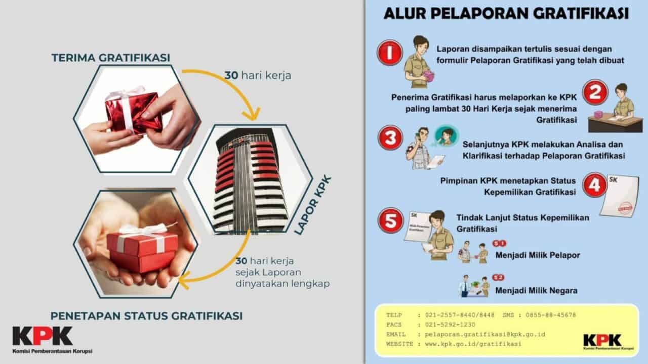 Cara Pelaporan Gratifikasi